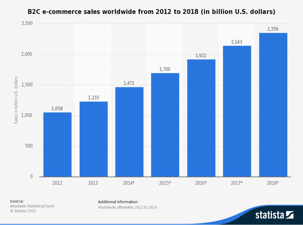 b2c e-commerce sales